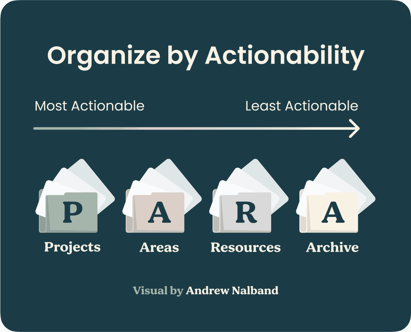 PARA method visual showing Projects, Areas, Resources, and Archive arranged from most actionable to least actionable.
